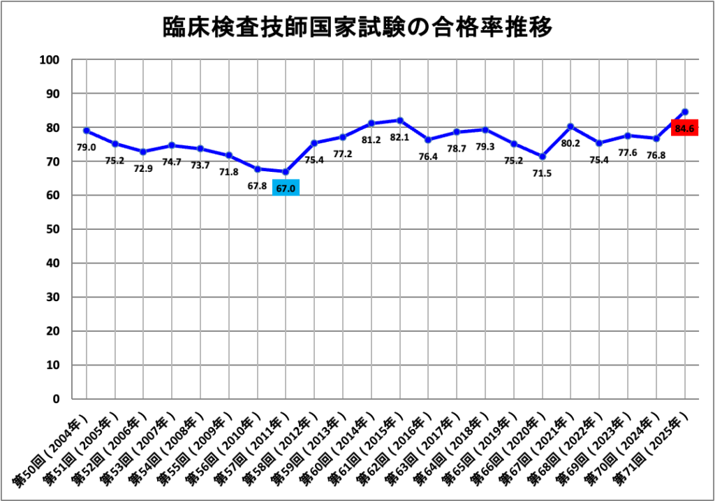 第50回から第71回までの臨床検査技師国家試験の合格率推移の棒グラフ