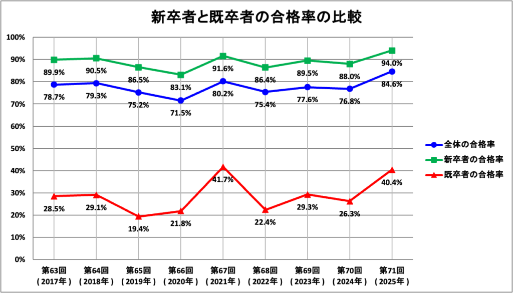 第63回から第71回までの臨床検査技師国家試験の新卒と既卒の合格率の比較棒グラフ