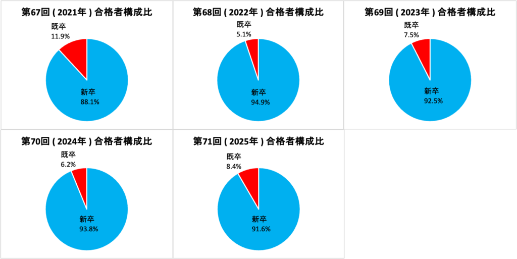 第67回から第71回までの臨床検査技師国家試験の新卒と既卒の合格者構成比の円グラフ
