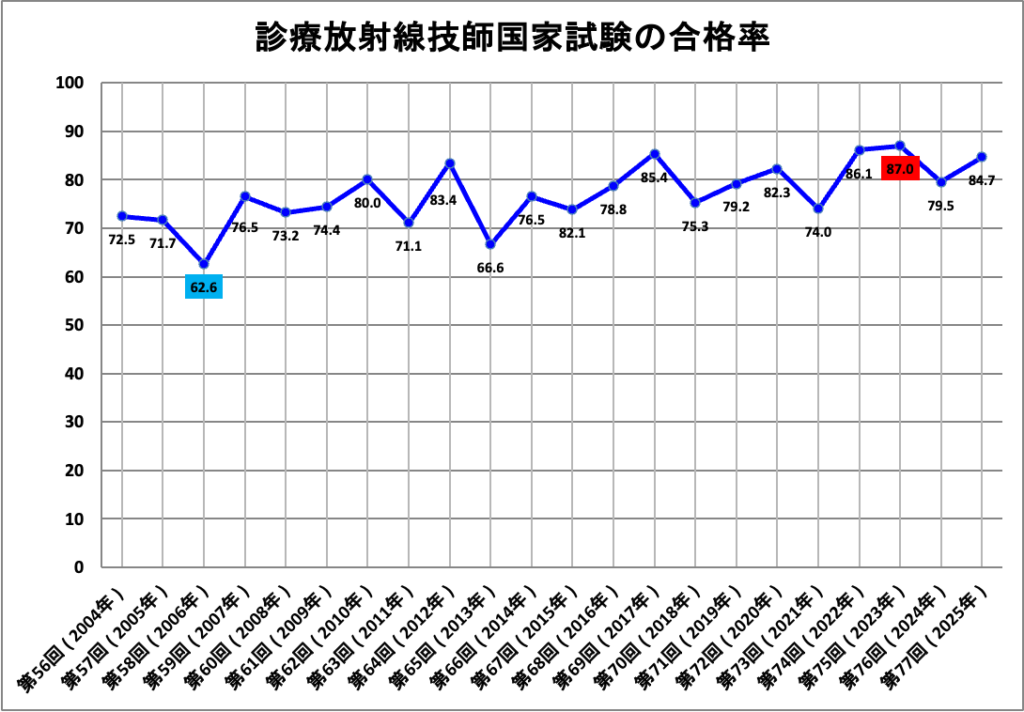 第56回から第77回までの診療放射線技師国家試験の合格率推移の棒グラフ