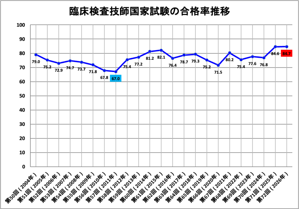 裏解答/臨床検査技師国家試験【第62回〜第71回/10年分セット＋模試3回分】 第71回臨床検査技師国家試験 解答と解説 (検査と技術 53巻6号) | 医書.jp