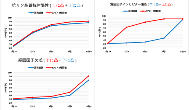 クロスミキシング試験の結果のグラフ