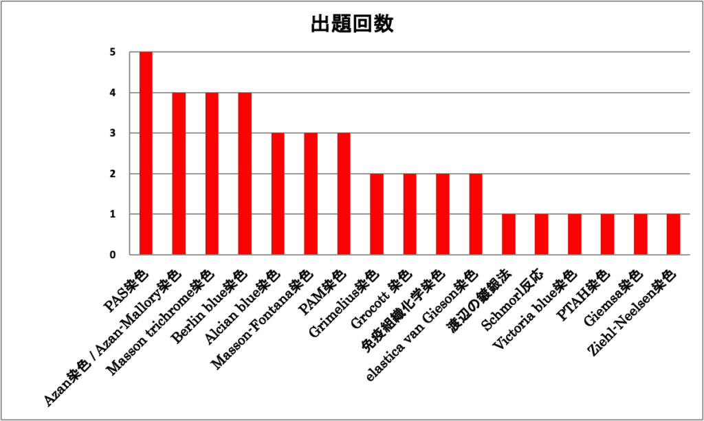 臨床病理学の染色法に関する問題の出題数ランキング