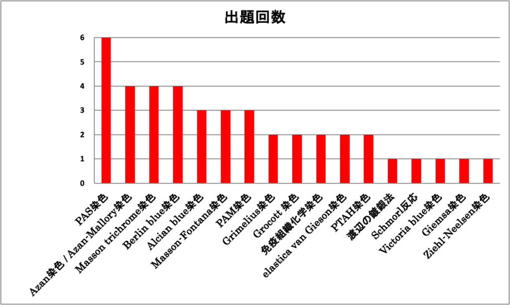染色法の画像問題の出題数の統計をとったグラフ
