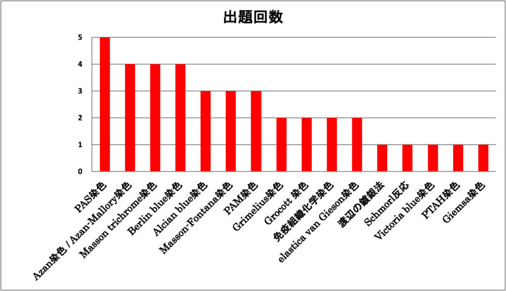 染色法に関する画像問題の出題数ランキング