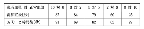 第72回午後問62(クロスミキシング試験の結果の表)